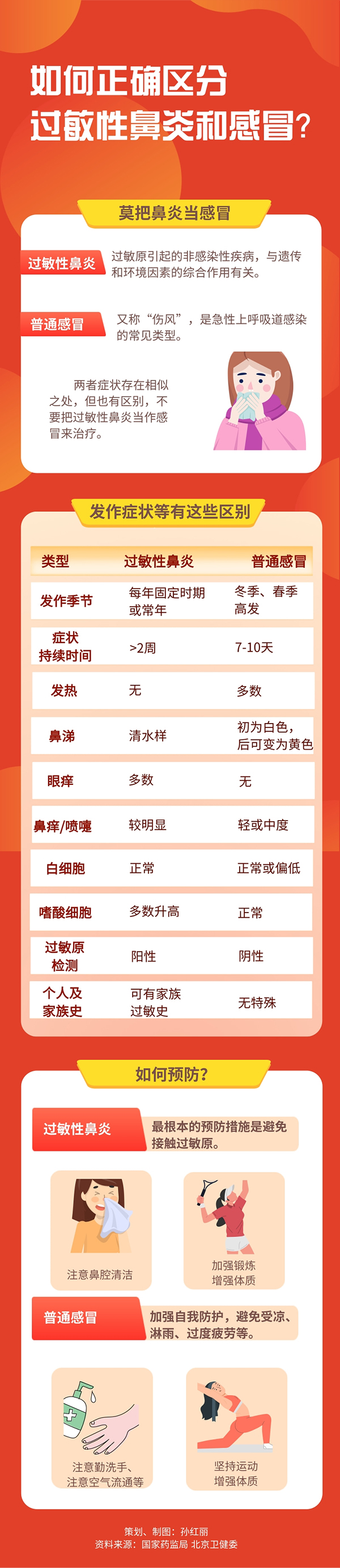 如何正確區(qū)分過敏性鼻炎和感冒？一圖看懂