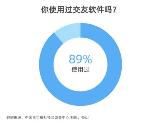 使用交友軟件，90后更多為拓展交際圈，00后為打發(fā)時間
