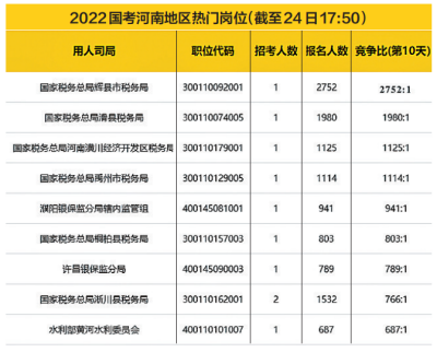 2022國(guó)考河南9個(gè)地市報(bào)名競(jìng)爭(zhēng)比過(guò)百，國(guó)稅依舊為報(bào)名大戶