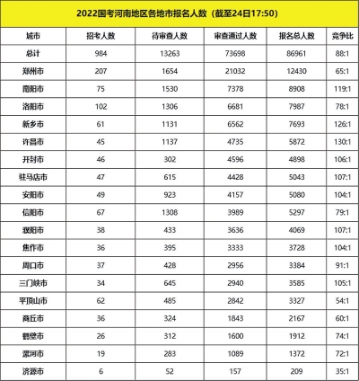 2022國(guó)考河南9個(gè)地市報(bào)名競(jìng)爭(zhēng)比過(guò)百，國(guó)稅依舊為報(bào)名大戶