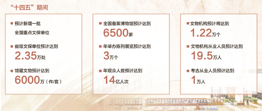 “十四五”期間，全國備案博物館預(yù)計達(dá)6500家，年舉辦陳列展覽預(yù)計達(dá)3萬個