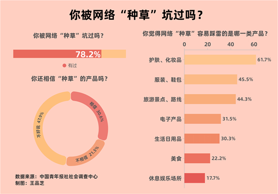 假“種草”真廣告?78.2%受訪者曾被網絡“種草”坑過