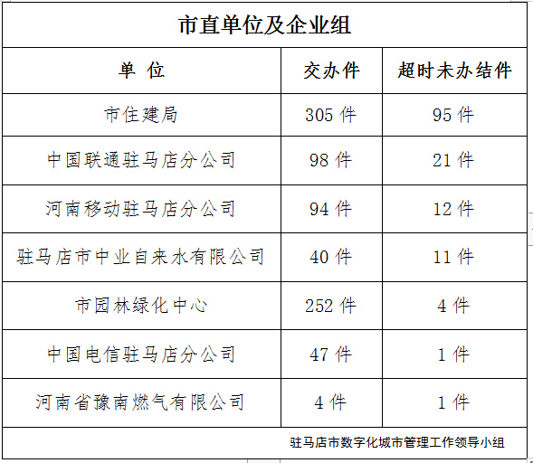駐馬店市數(shù)字化城市管理案件辦理后進(jìn)單位周通報(bào)