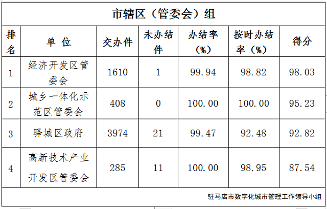 駐馬店市中心城區(qū)10月份數(shù)字化城市管理工作考評排名情況通報