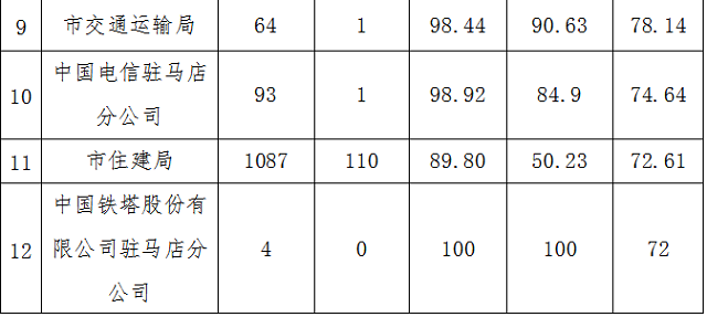 駐馬店市中心城區(qū)10月份數(shù)字化城市管理工作考評排名情況通報