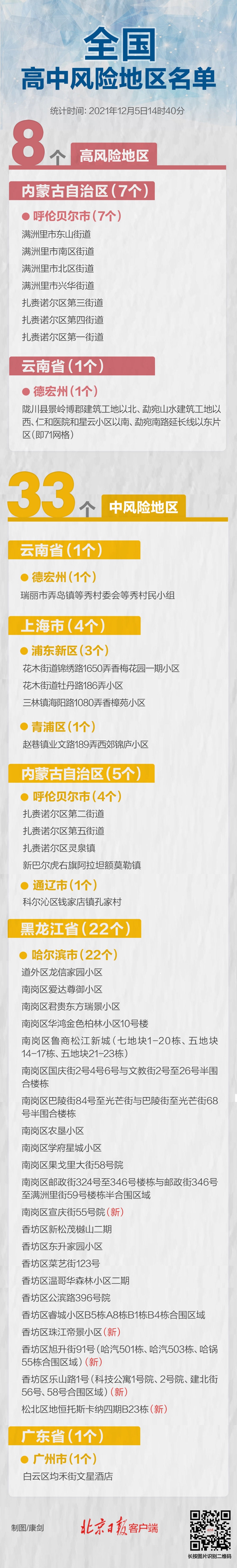 最新！全國(guó)現(xiàn)有高中風(fēng)險(xiǎn)區(qū)8+33個(gè)，一圖速覽