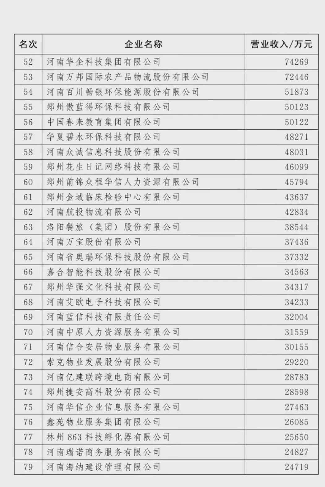 剛剛！河南100強企業(yè)榜單出爐！