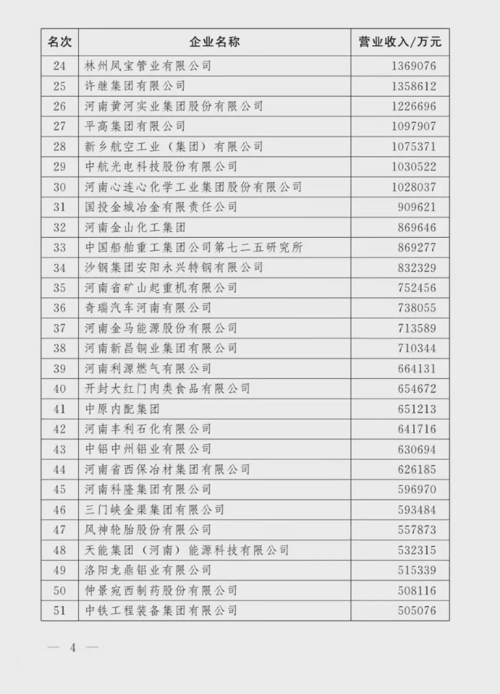 剛剛！河南100強企業(yè)榜單出爐！