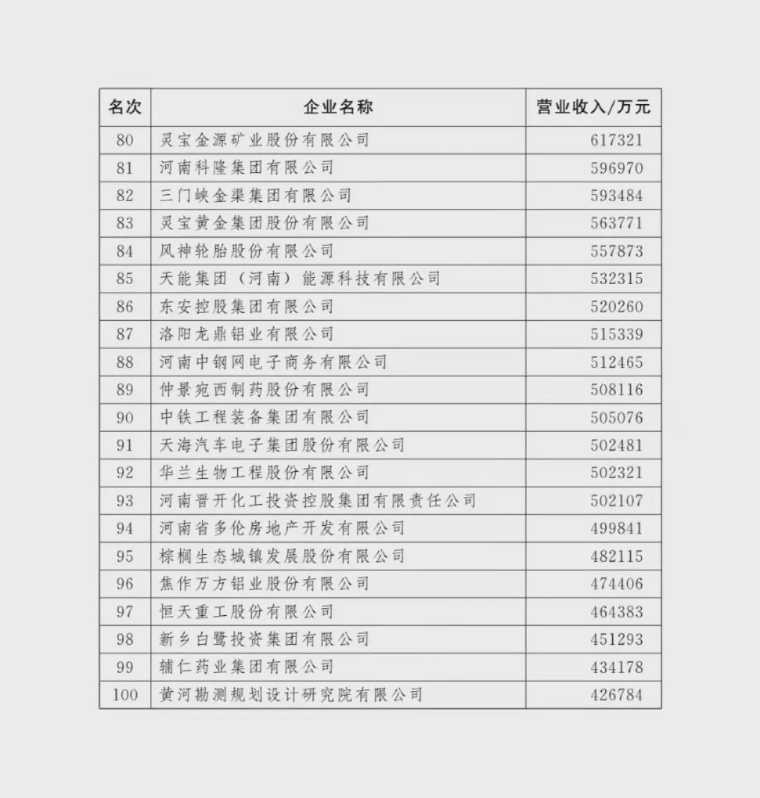 剛剛！河南100強企業(yè)榜單出爐！