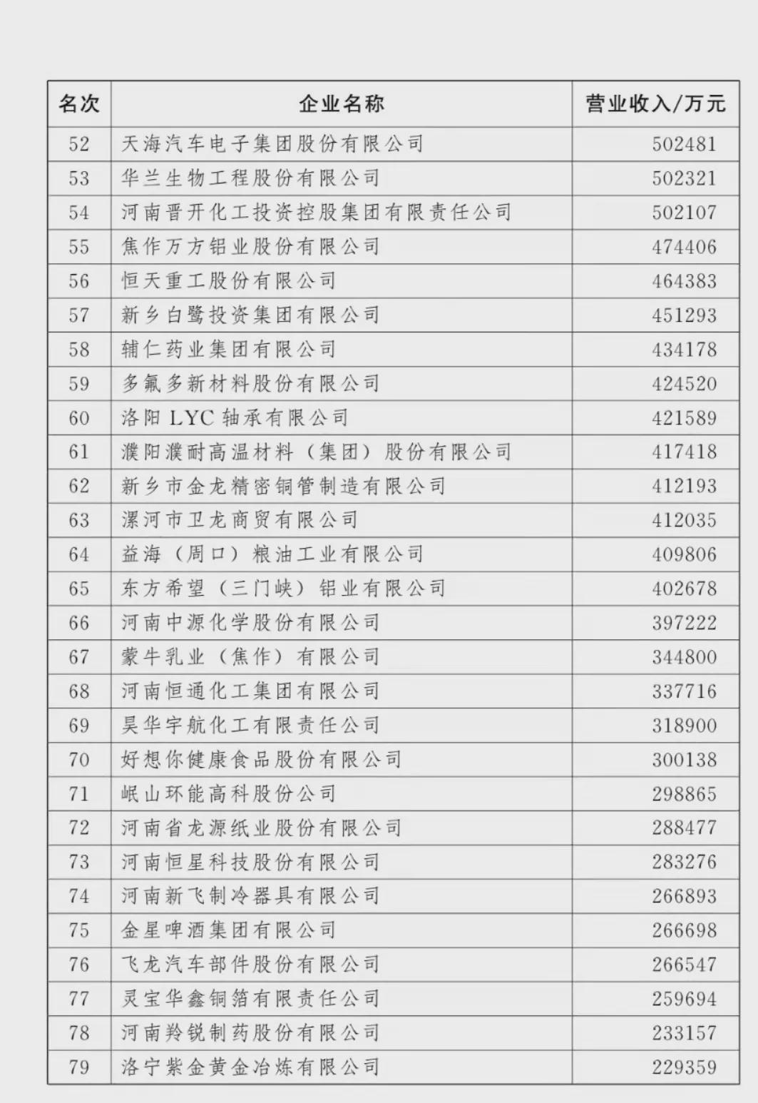 剛剛！河南100強企業(yè)榜單出爐！