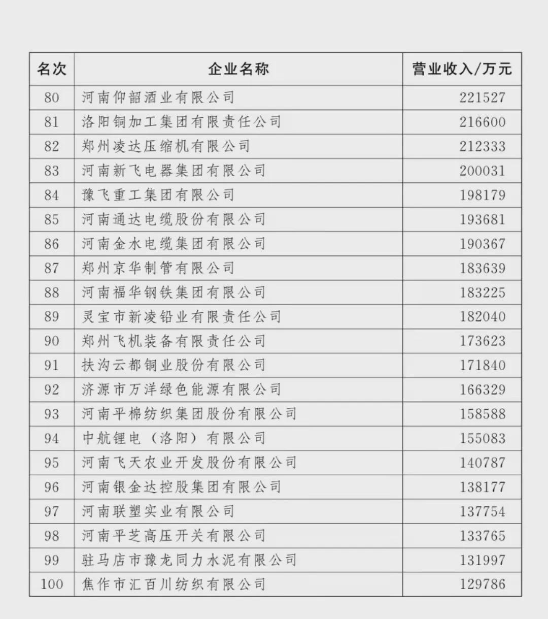 剛剛！河南100強企業(yè)榜單出爐！
