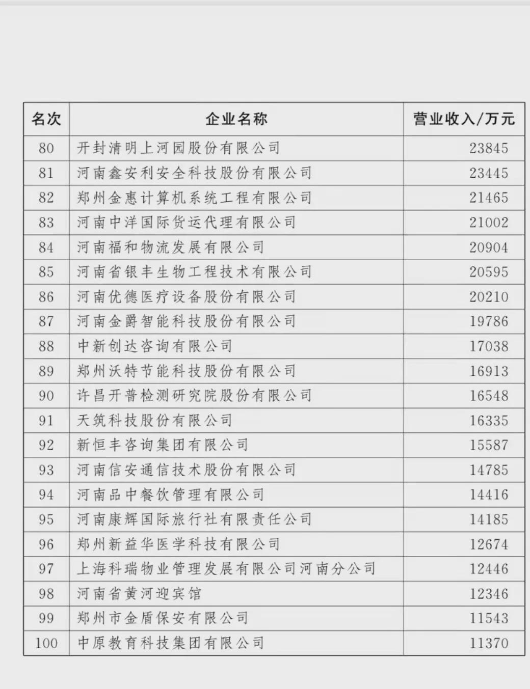 剛剛！河南100強企業(yè)榜單出爐！
