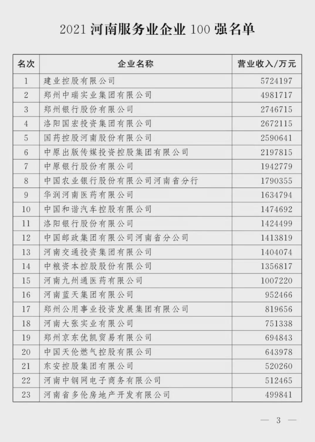 剛剛！河南100強企業(yè)榜單出爐！