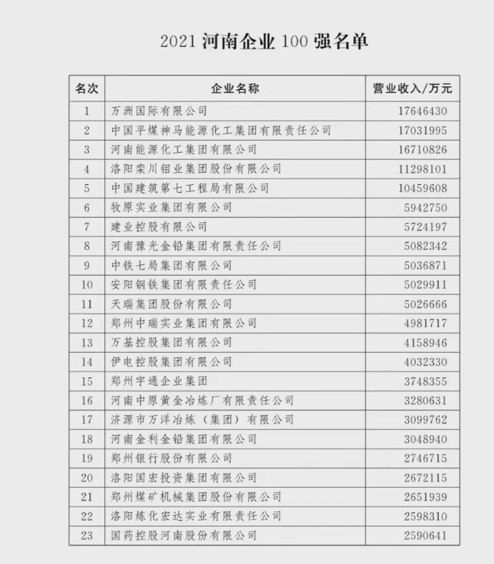剛剛！河南100強企業(yè)榜單出爐！