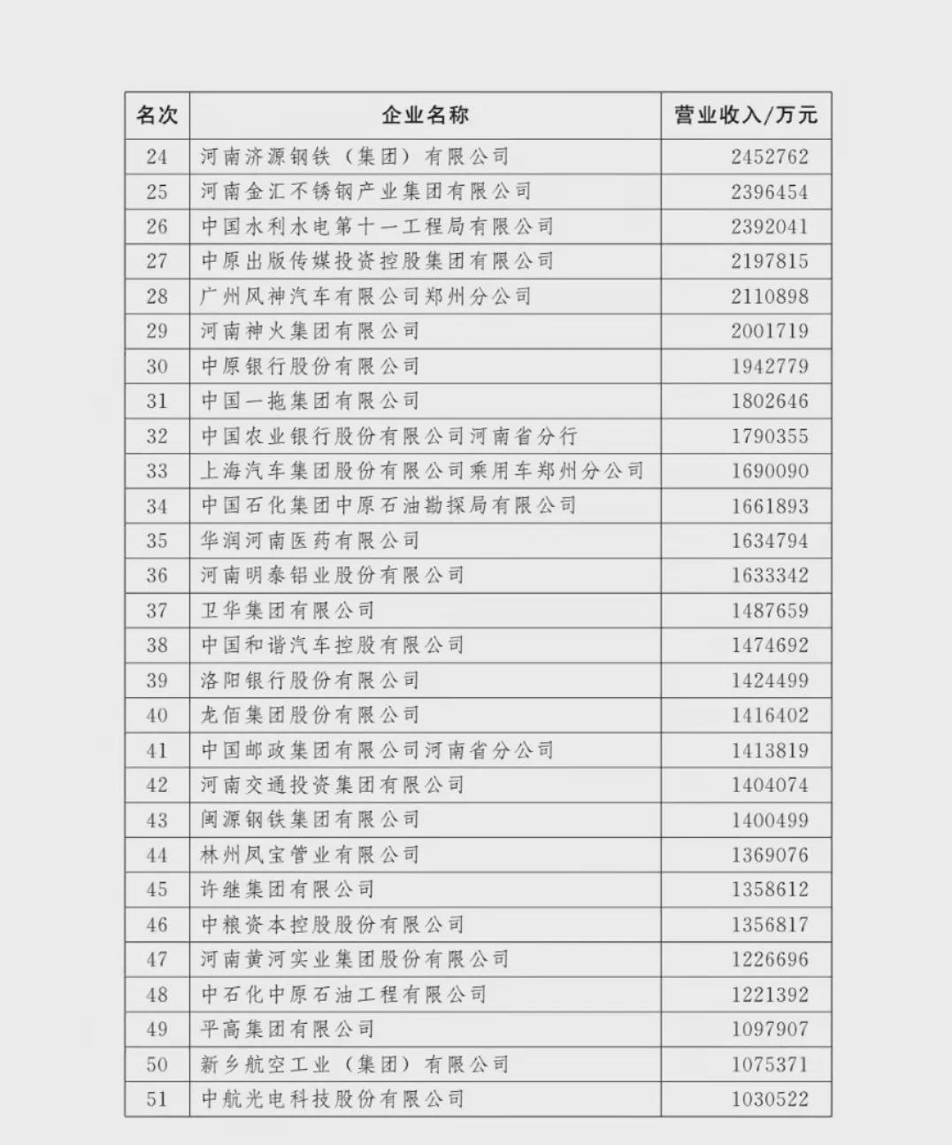 剛剛！河南100強企業(yè)榜單出爐！