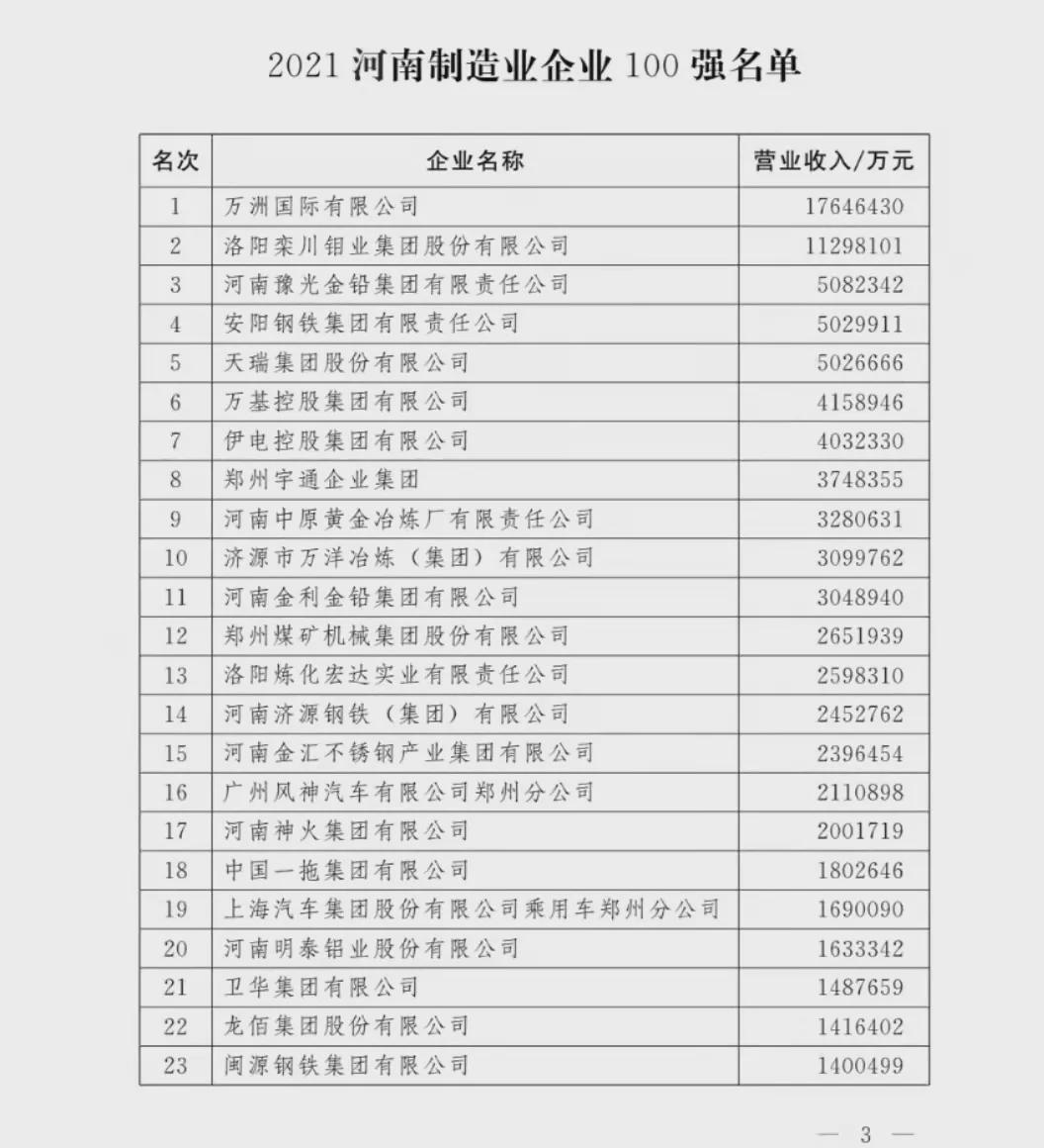 剛剛！河南100強企業(yè)榜單出爐！