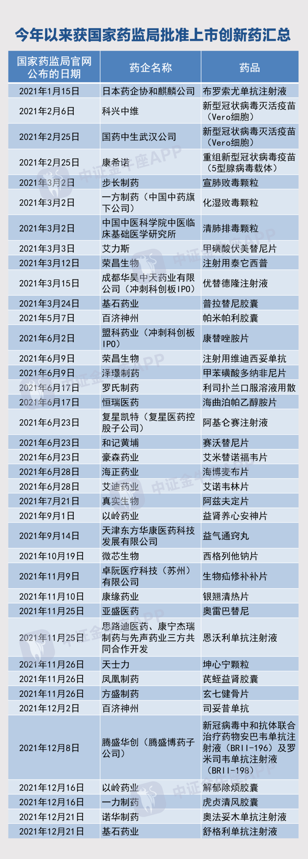 創(chuàng)新藥上市提速！今年以來獲國家藥監(jiān)局批準(zhǔn)上市藥品達(dá)39款