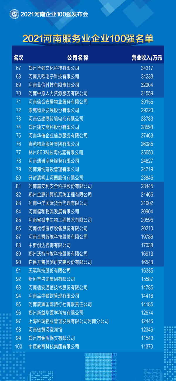 2021河南企業(yè)100強(qiáng)名單發(fā)布 百億級企業(yè)突破50家