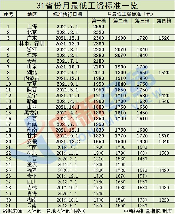 20省份上調(diào)2021年最低工資標(biāo)準(zhǔn)！你漲了多少？
