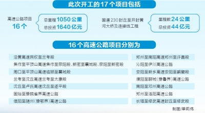 項目數(shù)量達53個 總里程3390公里 河南在建高速公路項目創(chuàng)歷年之最