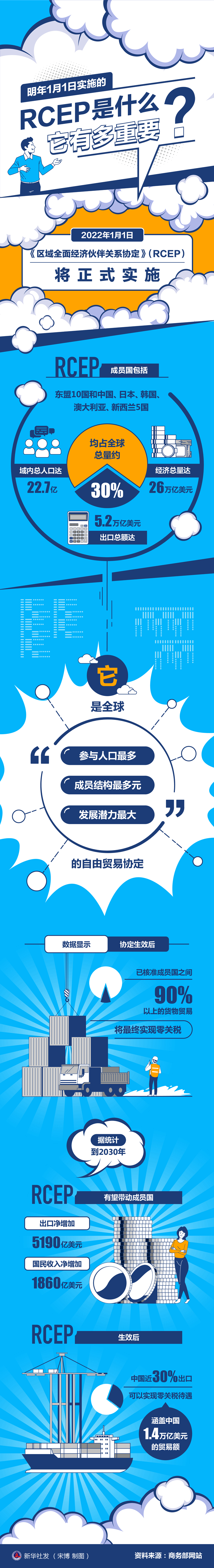 明年1月1日實(shí)施的RCEP是什么？它有多重要？