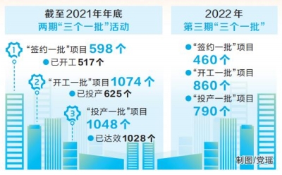  “三個(gè)一批”注入高質(zhì)量發(fā)展動能（穩(wěn)健前行開新局 數(shù)讀河南）