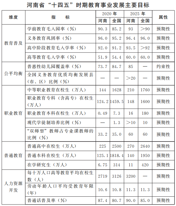 建設(shè)教育強?。『幽稀笆奈濉苯逃聵I(yè)發(fā)展目標(biāo)定了