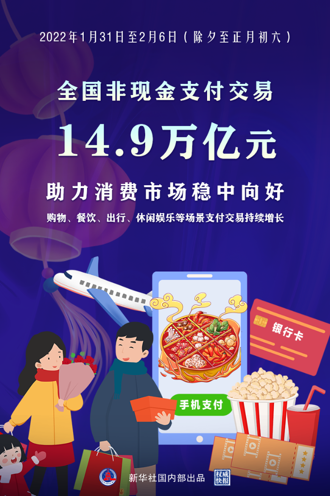 春節(jié)假期非現(xiàn)金支付交易14.9萬億元