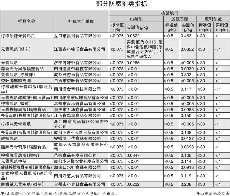 宅家小食能否放心吃？即食鳳爪比較試驗(yàn)結(jié)果出爐