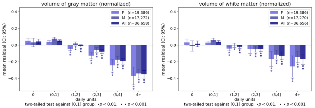 喝酒傷腦！喝酒越多，大腦變得越小，老的越早？
