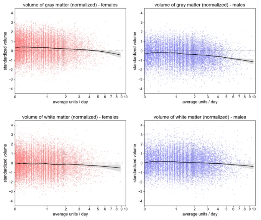  喝酒傷腦！喝酒越多，大腦變得越小，老的越早？