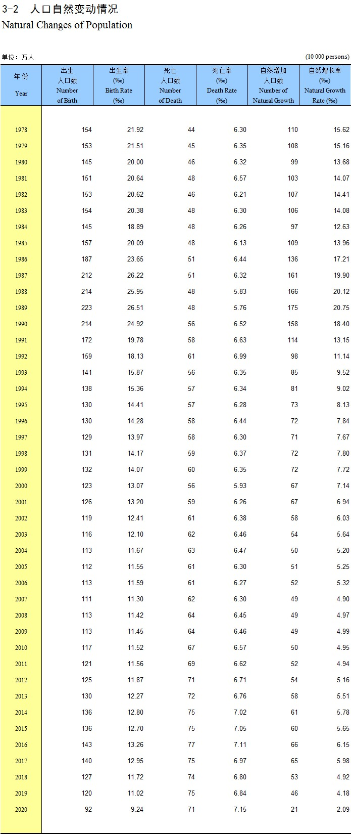 15省份人口數(shù)據(jù)出爐:河南44年來出生人口首次跌破80萬