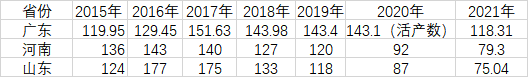 15省份人口數(shù)據(jù)出爐:河南44年來出生人口首次跌破80萬