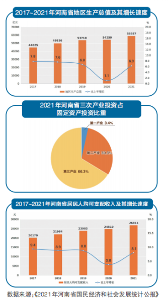 河南省2021年統(tǒng)計公報出爐 人均可支配收入達26811元