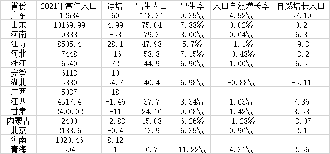 15省份人口數(shù)據(jù)出爐:河南44年來出生人口首次跌破80萬