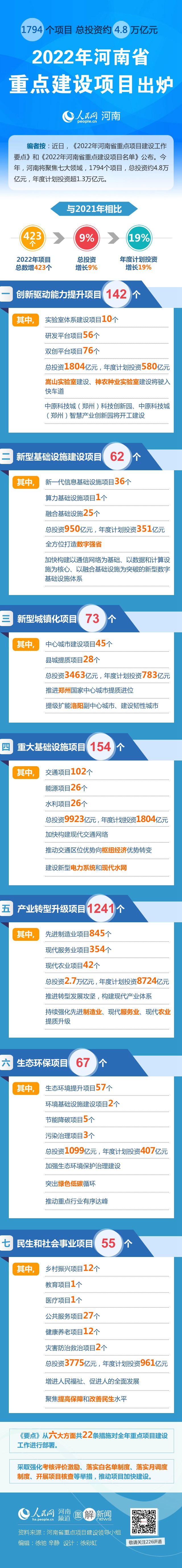 1794個(gè)項(xiàng)目總投資約4.8萬億元2022年河南省重點(diǎn)建設(shè)項(xiàng)目出爐