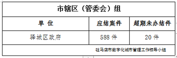 駐馬店市數(shù)字化城市管理案件辦理后進(jìn)單位周通報