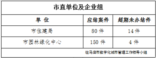 駐馬店市數(shù)字化城市管理案件辦理后進(jìn)單位周通報