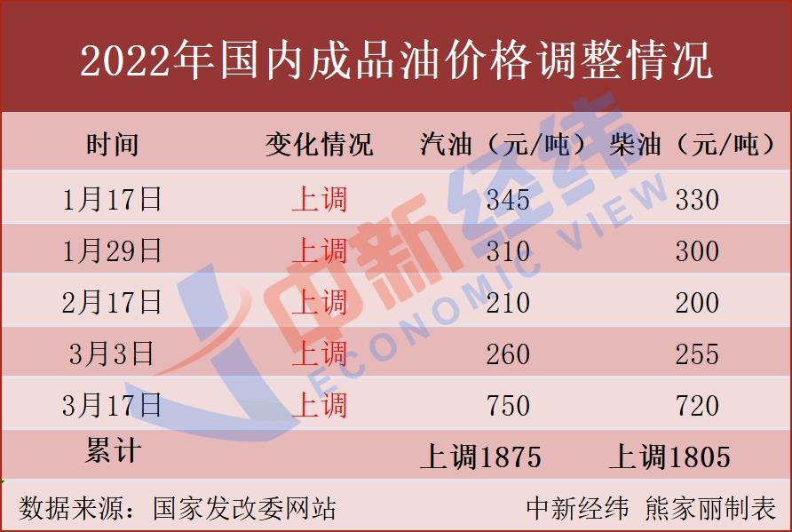 油價或“七連漲”，機構預計加滿一箱多花4.5元