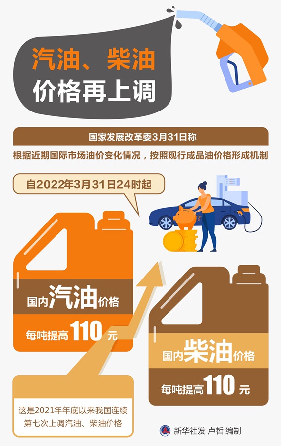 汽油、柴油價格再上調(diào)