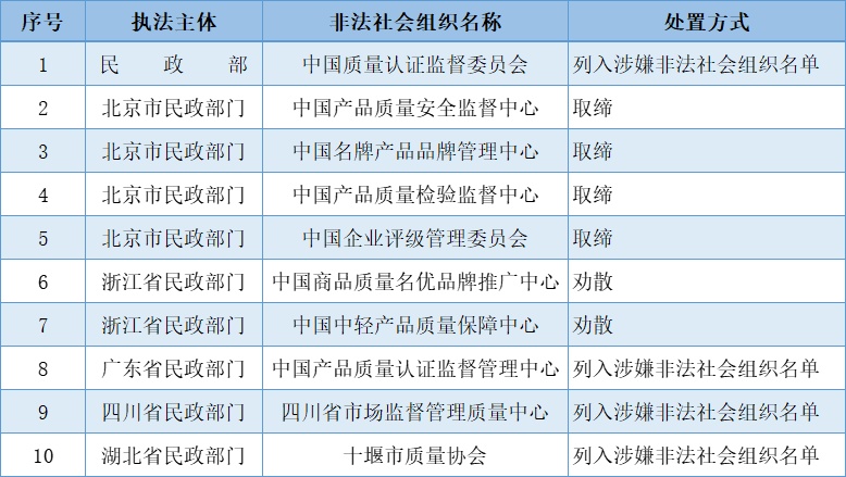 取締、勸散…10家非法社會(huì)組織被處置