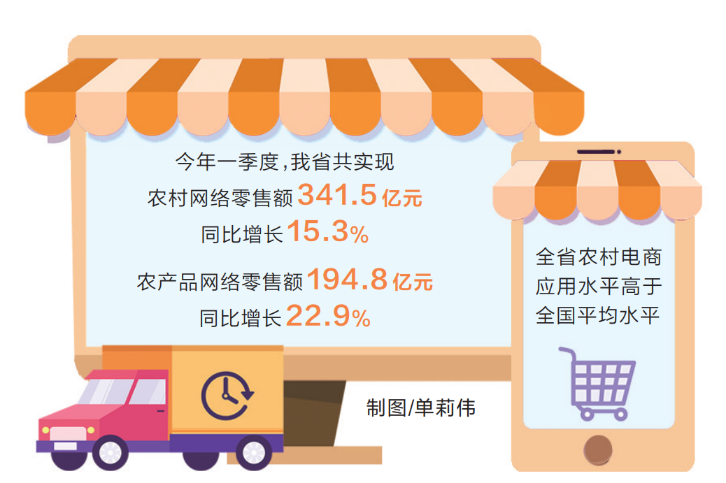 河南農(nóng)村網(wǎng)絡(luò)零售額同比增長15.3% 農(nóng)村電商跑出加速度