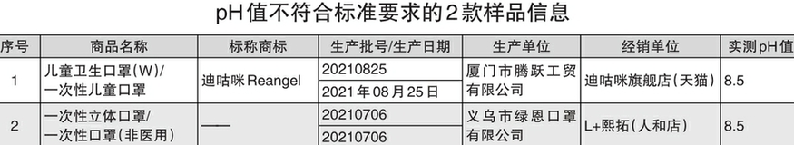 60款兒童口罩比較試驗結果發(fā)現：13款兒童口罩不符合明示標準