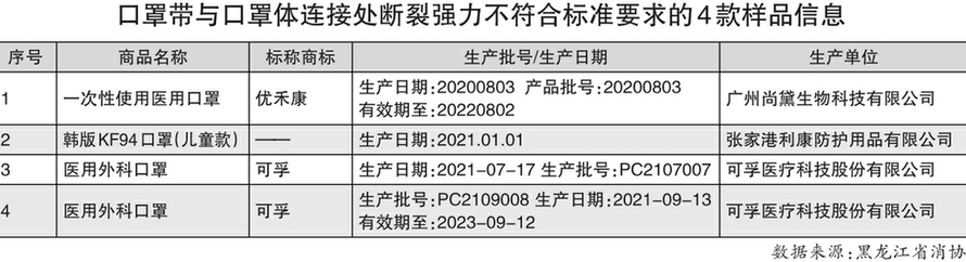 60款兒童口罩比較試驗結果發(fā)現：13款兒童口罩不符合明示標準