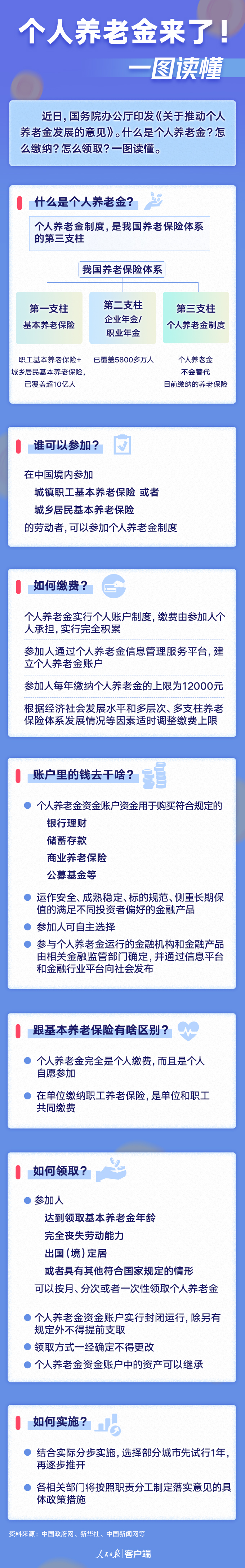 個(gè)人養(yǎng)老金來了！一圖讀懂