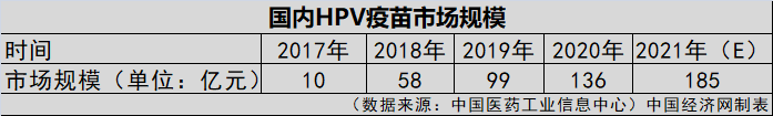 HPV疫苗一針就夠？業(yè)界認為實行尚早