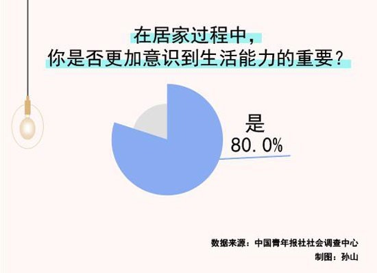 居家時(shí)間變長(zhǎng) 八成受訪青年更意識(shí)到生活能力的重要性
