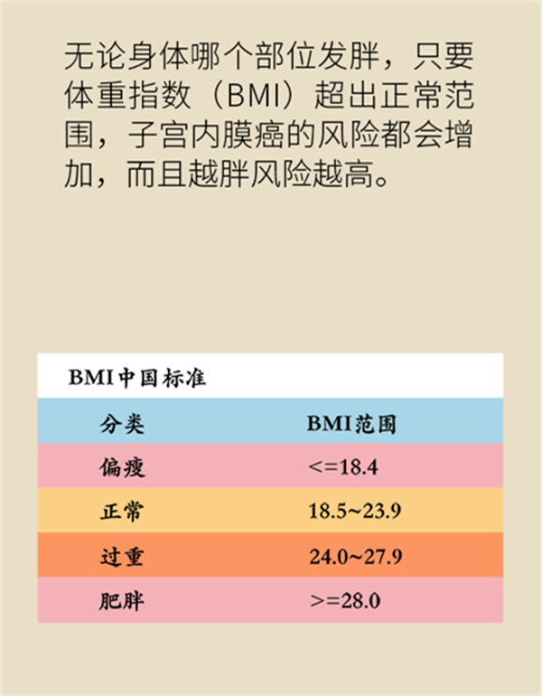 體重超過(guò)這個(gè)指標(biāo)，竟然會(huì)得這種婦科癌癥？