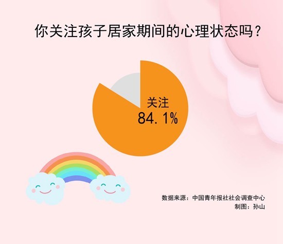 近七成受訪(fǎng)家長(zhǎng)期待加強(qiáng)家?；?dòng)保障青少年居家身心健康