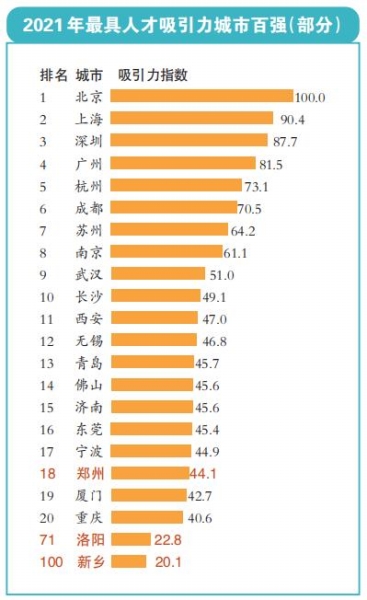 中國城市人才吸引力排名發(fā)布 河南省三地入百強(qiáng)，鄭州位列第18名
